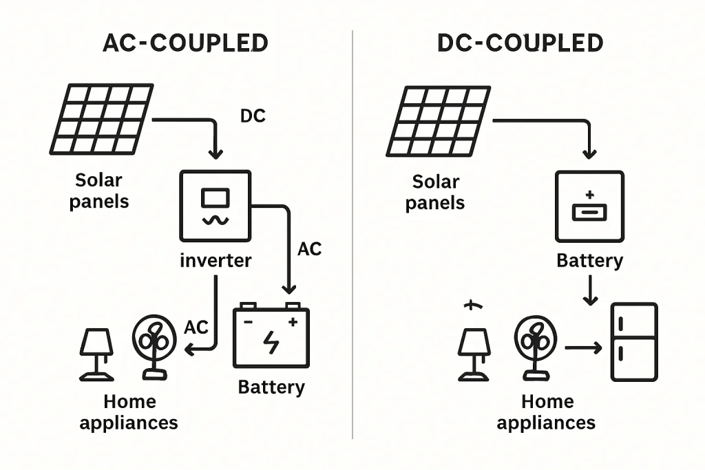 AC-Coupled vs DC-Coupled Solar Batteries: Which Is Better for Your Home?